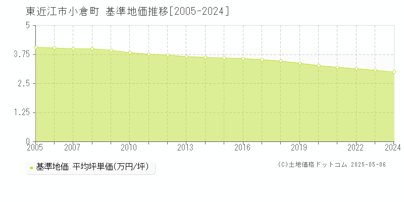 小倉町(東近江市)の基準地価推移グラフ(坪単価)[2005-2024年]