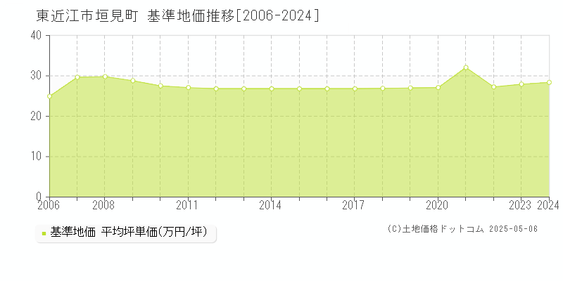 垣見町(東近江市)の基準地価推移グラフ(坪単価)[2006-2024年]