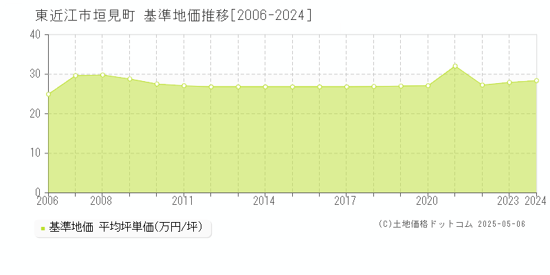 東近江市垣見町の基準地価推移グラフ 