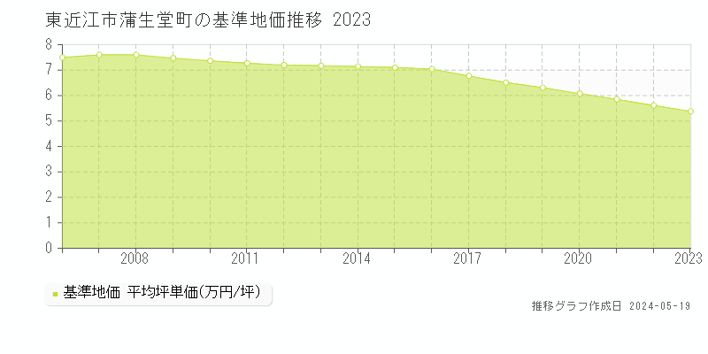 東近江市蒲生堂町の基準地価推移グラフ 