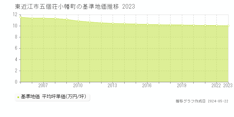 東近江市五個荘小幡町の基準地価推移グラフ 