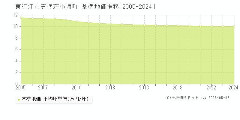 五個荘小幡町(東近江市)の基準地価推移グラフ(坪単価)[2005-2024年]