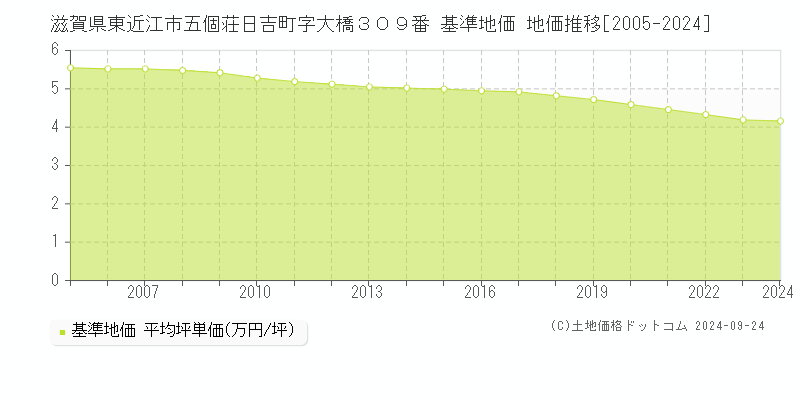 滋賀県東近江市五個荘日吉町字大橋３０９番 基準地価 地価推移[2005-2024]