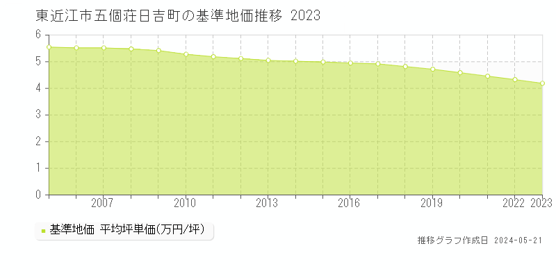東近江市五個荘日吉町の基準地価推移グラフ 