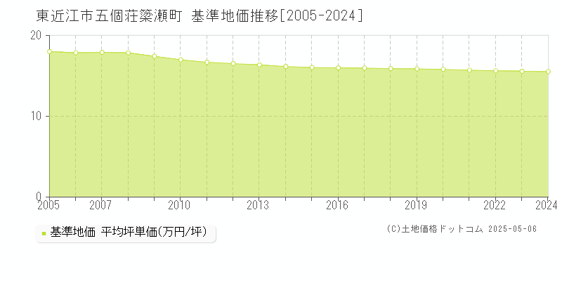 東近江市五個荘簗瀬町の基準地価推移グラフ 