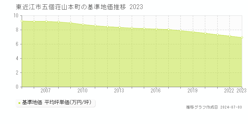 東近江市五個荘山本町の基準地価推移グラフ 