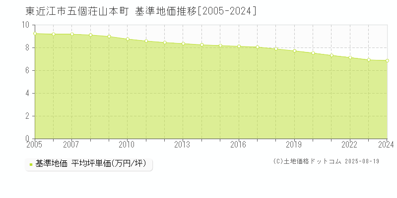 東近江市五個荘山本町の基準地価推移グラフ 