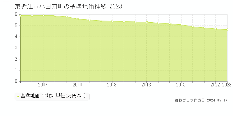 東近江市小田苅町の基準地価推移グラフ 