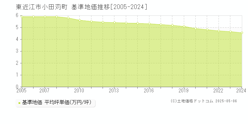小田苅町(東近江市)の基準地価推移グラフ(坪単価)[2005-2024年]