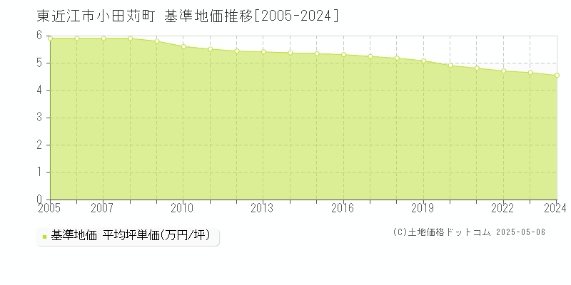 東近江市小田苅町の基準地価推移グラフ 