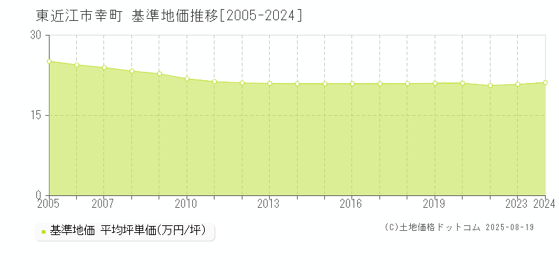 幸町(東近江市)の基準地価推移グラフ(坪単価)[2005-2024年]