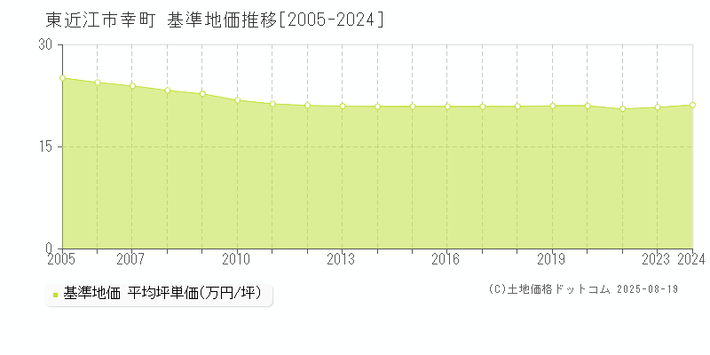 東近江市幸町の基準地価推移グラフ 