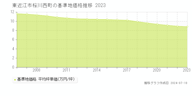 東近江市桜川西町の基準地価推移グラフ 