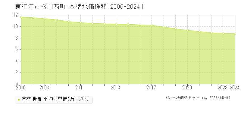 東近江市桜川西町の基準地価推移グラフ 