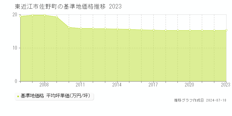東近江市佐野町の基準地価推移グラフ 