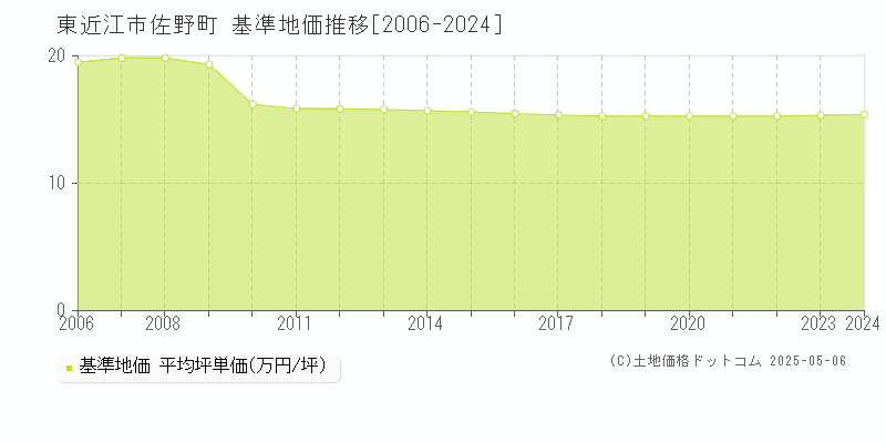 佐野町(東近江市)の基準地価推移グラフ(坪単価)[2006-2024年]