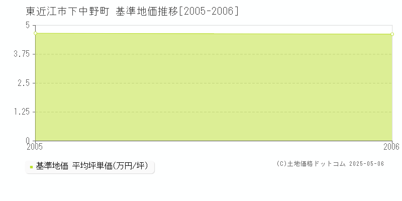 下中野町(東近江市)の基準地価推移グラフ(坪単価)[2005-2006年]