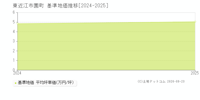 東近江市園町の基準地価推移グラフ(坪単価)[2024-2025年]