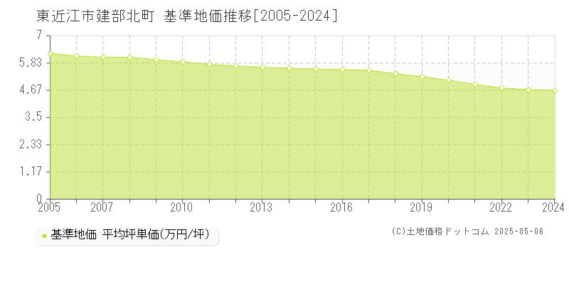 建部北町(東近江市)の基準地価推移グラフ(坪単価)[2005-2024年]
