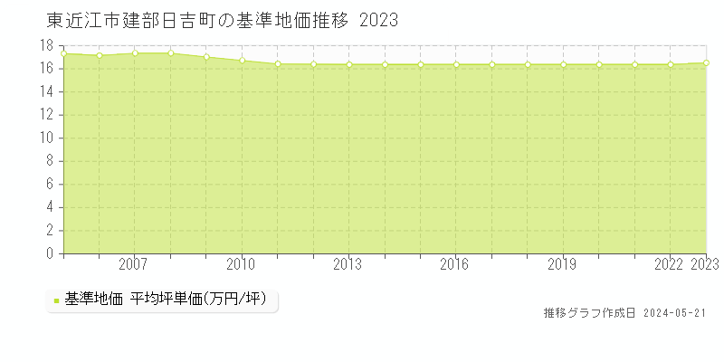 東近江市建部日吉町の基準地価推移グラフ 