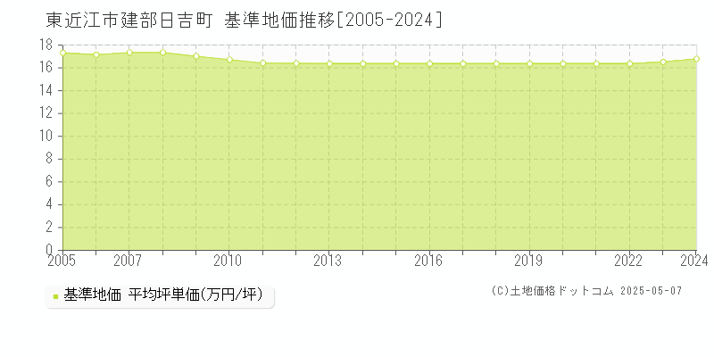 建部日吉町(東近江市)の基準地価推移グラフ(坪単価)[2005-2024年]