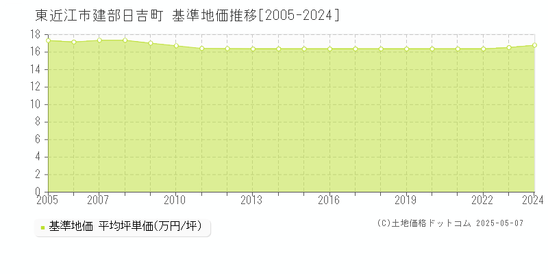 東近江市建部日吉町の基準地価推移グラフ 