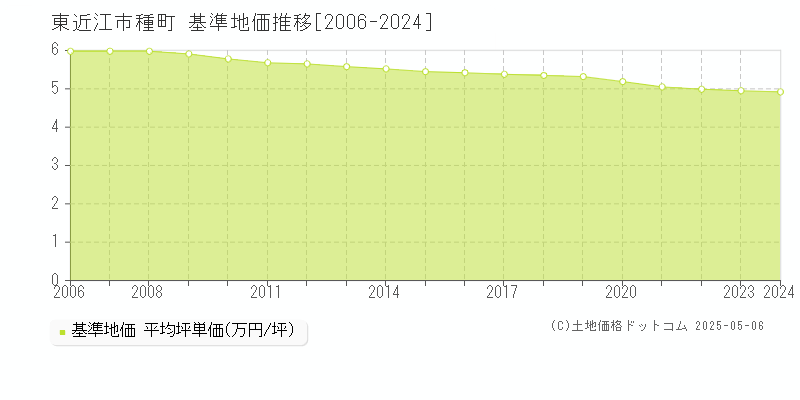 種町(東近江市)の基準地価推移グラフ(坪単価)[2006-2024年]