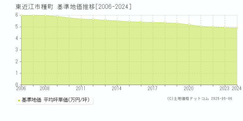 東近江市種町の基準地価推移グラフ 