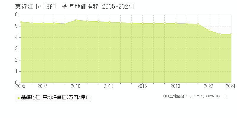 東近江市中野町の基準地価推移グラフ 