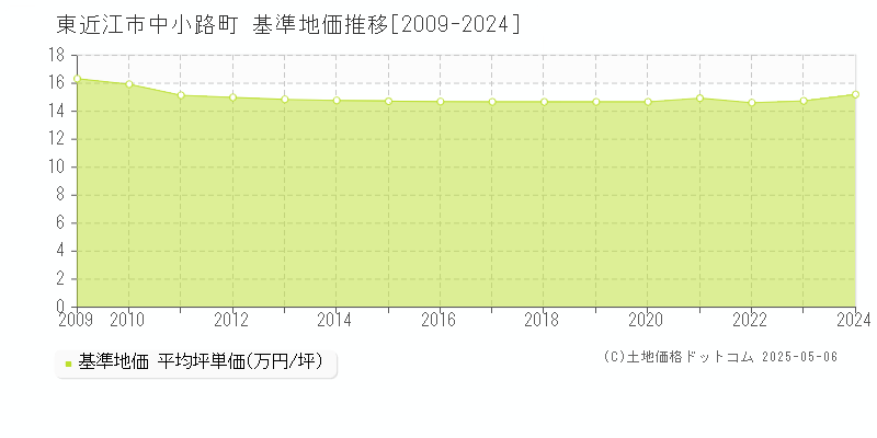 中小路町(東近江市)の基準地価推移グラフ(坪単価)[2009-2024年]