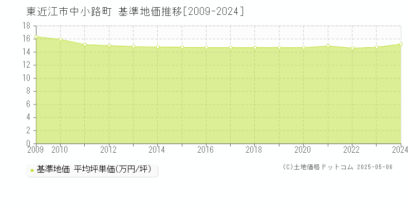 東近江市中小路町の基準地価推移グラフ 