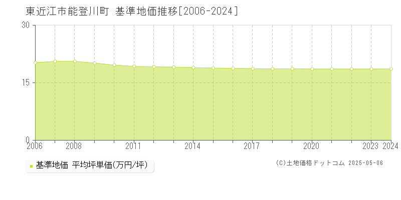 能登川町(東近江市)の基準地価推移グラフ(坪単価)[2006-2024年]
