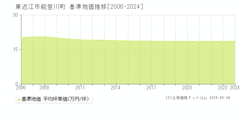 東近江市能登川町の基準地価推移グラフ 