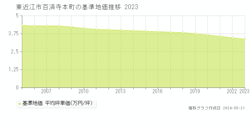 東近江市百済寺本町の基準地価推移グラフ 