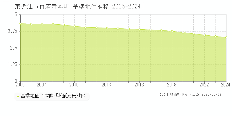 百済寺本町(東近江市)の基準地価推移グラフ(坪単価)[2005-2024年]