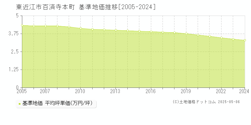 東近江市百済寺本町の基準地価推移グラフ 