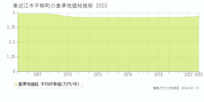 東近江市平柳町の基準地価推移グラフ 