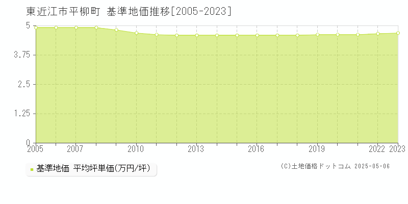 東近江市平柳町の基準地価推移グラフ 