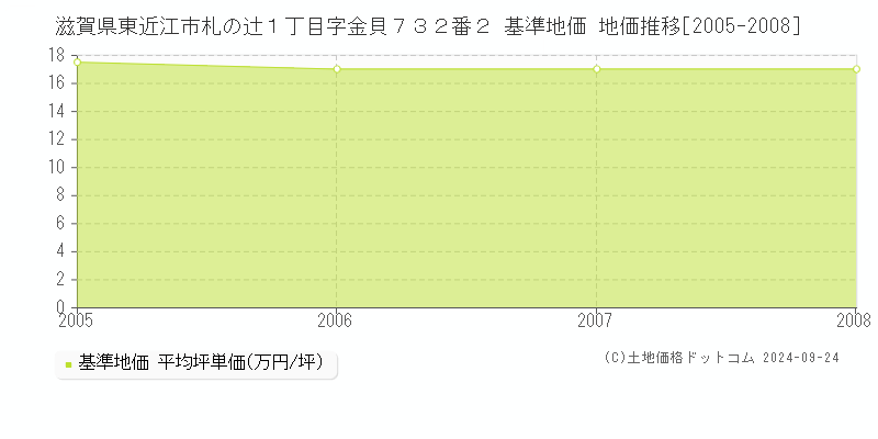 滋賀県東近江市札の辻１丁目字金貝７３２番２ 基準地価 地価推移[2005-2008]