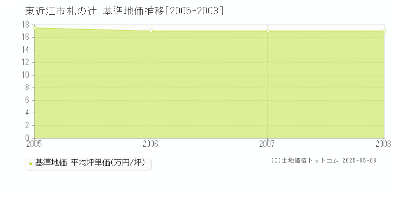 札の辻(東近江市)の基準地価推移グラフ(坪単価)[2005-2008年]