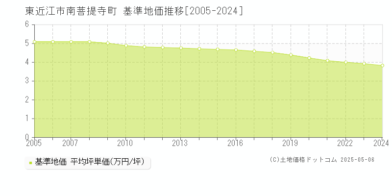 南菩提寺町(東近江市)の基準地価推移グラフ(坪単価)[2005-2024年]