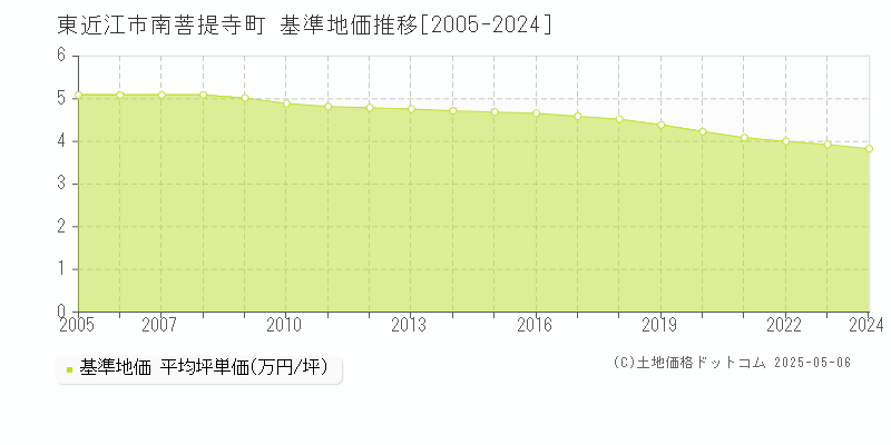 東近江市南菩提寺町の基準地価推移グラフ 