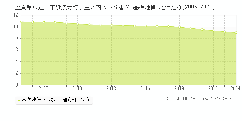 滋賀県東近江市妙法寺町字里ノ内５８９番２ 基準地価 地価推移[2005-2024]