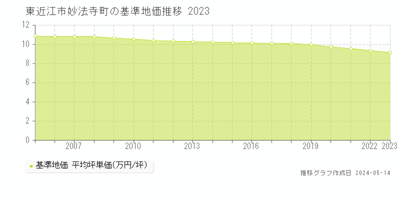 東近江市妙法寺町の基準地価推移グラフ 