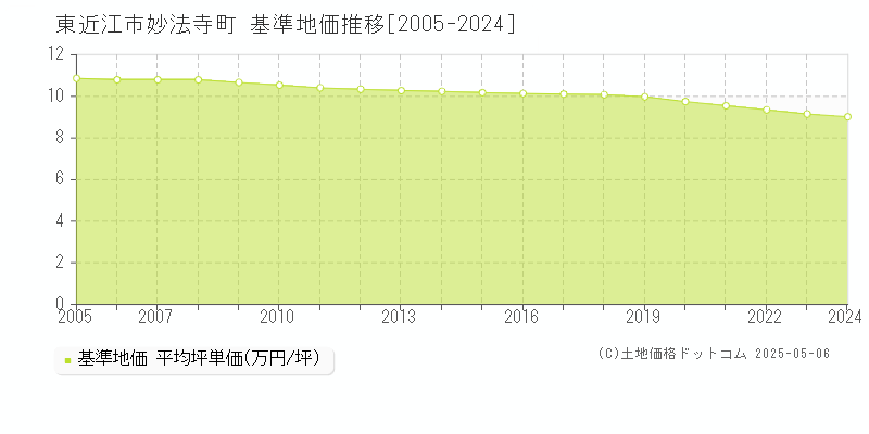 妙法寺町(東近江市)の基準地価推移グラフ(坪単価)[2005-2024年]