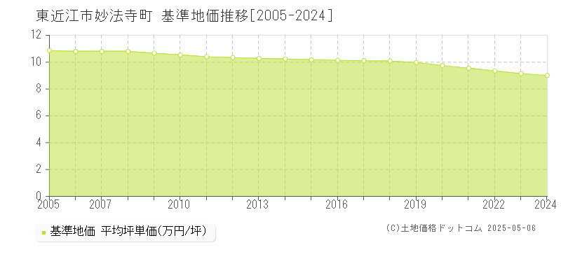 東近江市妙法寺町の基準地価推移グラフ 