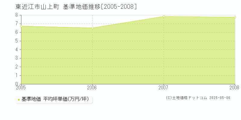 山上町(東近江市)の基準地価推移グラフ(坪単価)[2005-2008年]