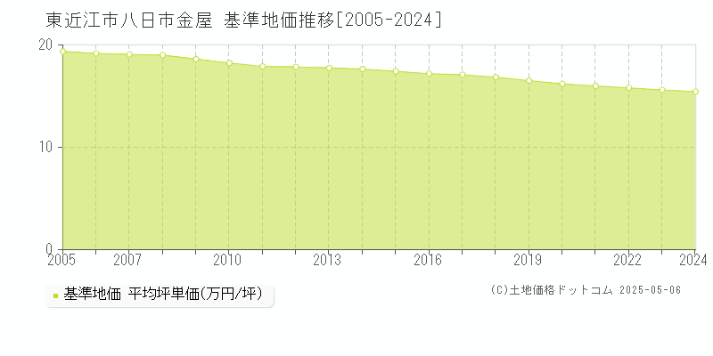 八日市金屋(東近江市)の基準地価推移グラフ(坪単価)[2005-2024年]