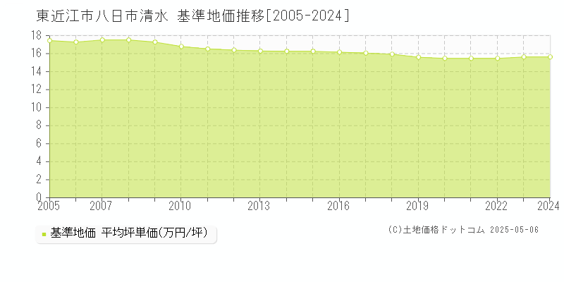 八日市清水(東近江市)の基準地価推移グラフ(坪単価)[2005-2024年]