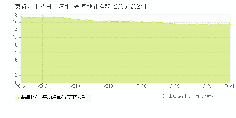 東近江市八日市清水の基準地価推移グラフ 